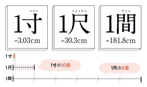 寸尺法